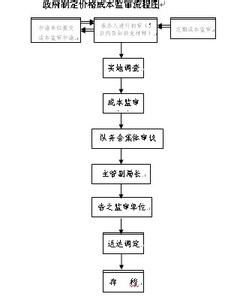 行政监督检查流程图 成本监督检查制度流程图