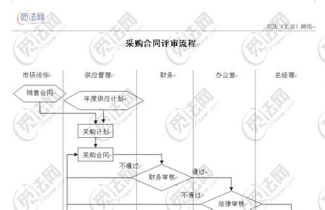 如何进行采购合同评审 采购合同评审流程