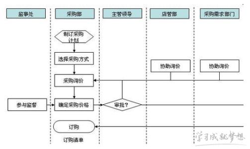 采购部工作流程 采购部流程培训