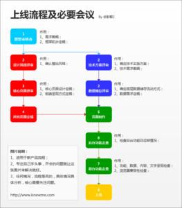 互联网产品上线流程 产品上线流程