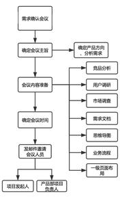 会议安排流程 产品会议流程安排