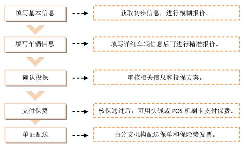 中国人保车险退保流程 车险退保流程