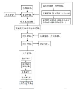 积分入户个人办理流程 积分入户办理流程