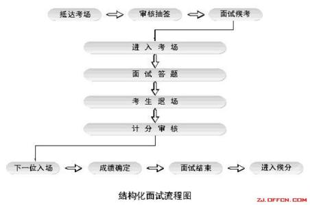 事业单位面试考官组成 事业单位面试流程