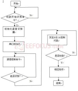 全双工通信流程图 串口通信流程图