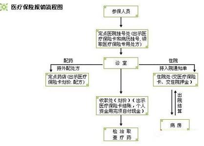 福州生育保险报销流程 福州生育医保报销流程