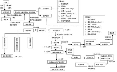 货代海运出口操作流程 出口退运操作流程