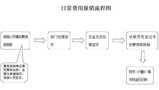 公司日常费用报销流程 日常费用报销流程