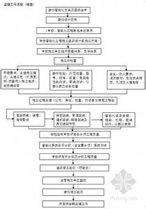 智能化工程项目经理 智能化工程项目经理工作流程