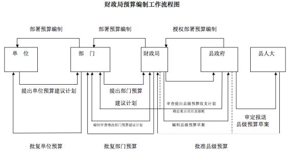 编制财政预算的步骤 财政预算编制流程