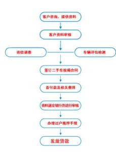 2017公积金贷款买车 公积金贷款买车流程