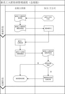 新员工培训流程图 新员工培训流程