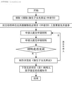 2017年办理独生子女证 独生子女证办理流程