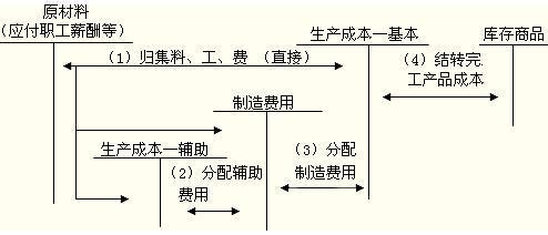 成本核算的基本程序 成本结转流程