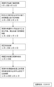 部门预算编制流程图 编制部门预算工作流程