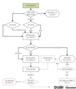 交互流程图 产品交互流程图