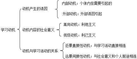 学习动机的分类