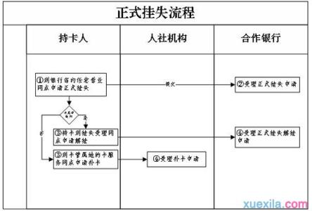 医保卡挂失补办流程 医保卡办理挂失与补换流程