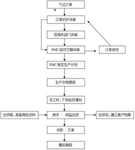 订单处理作业流程 处理订单的作业流程