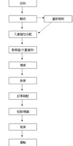 出库作业流程图 出库作业的基本作业流程图