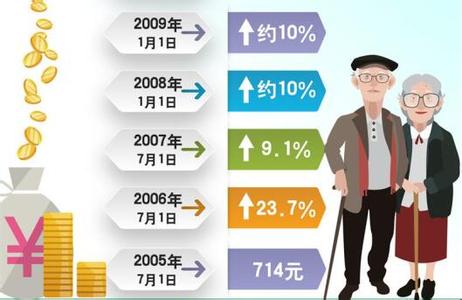 2017年养老金调整15% 2017年养老金上调政策