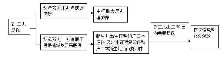 新生儿医保卡办理流程 北京新生儿医保办理及落户流程