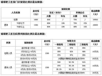 异地就医急诊报销流程 北京参保人异地就医急诊费用报销流程