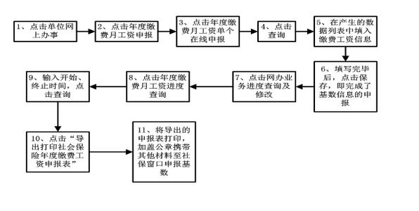 2017社保年度工资申报 北京社保工资申报流程