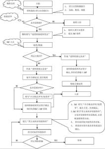 采购验收流程 材料采购验收流程