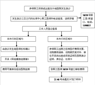 北京异地医保报销流程 北京异地医保办理流程