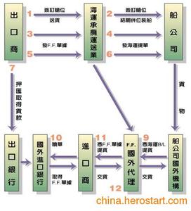 出口货运代理业务流程 出口货代操作流程