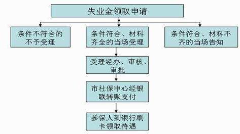 失业保险金领取条件 2017南京失业保险金领取条件