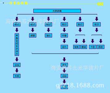 玻璃生产工艺流程 玻璃手机镜片生产工艺流程