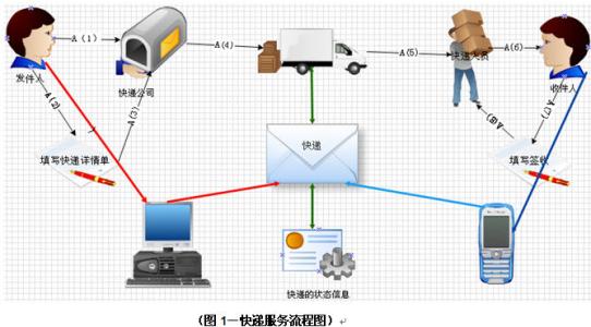 中通快递物流业务范围 快递业务与物流业务有何区别