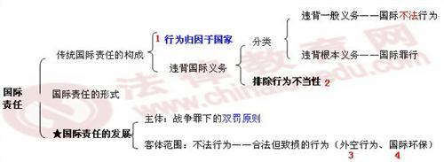 司法考试国际法讲义 司法国际法考点之公海与公海制度