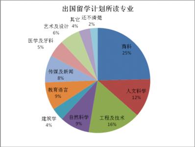 出国留学研修计划 出国留学研修计划  两篇