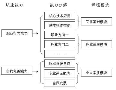 职业教育课程开发思路 职业教育研究工作思路