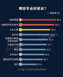 就业率最高的专业 2014年跳槽率最高的3个专业