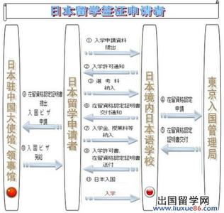 新西兰劳务出国 出国留学的签证申请流程