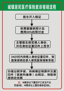 城镇医保的报销流程 城镇居民医保报销流程