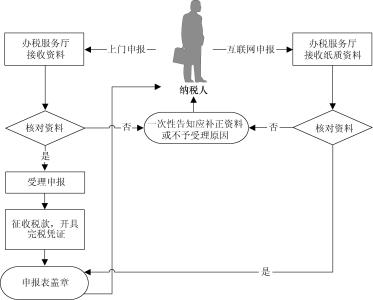 印花税网上申报流程 印花税操作流程