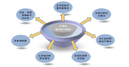 企业集团财务管理模式 论企业集团财务管理模式选择