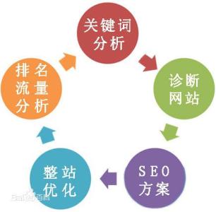 seo策略 做seo更多的是策略方法的比拼