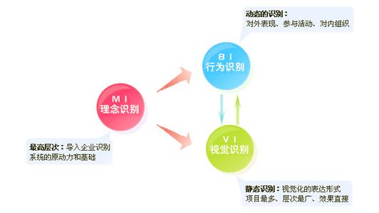 会展策划的基本原则 CIS策划的基本原则