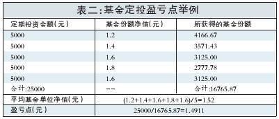 基金定投赎回几天到账 基金定投怎么赎回