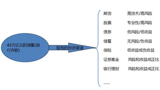 中国投资渠道少 为什么中国投资渠道少