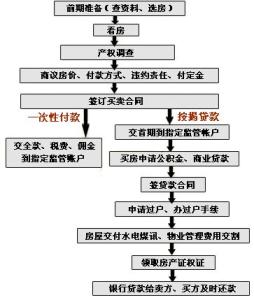 沈阳房地产交易流程 沈阳二手房交易流程