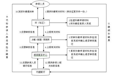 补缴职工社会保险流程 补缴社会保险流程