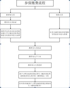 养老保险办理流程 北京无业人办理养老保险流程