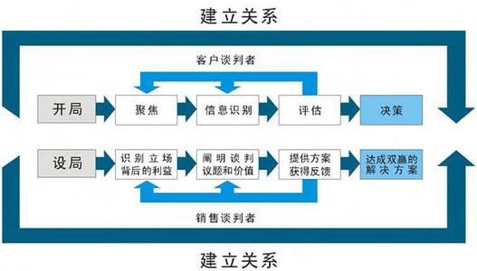 谈判技巧的重要性 销售谈判技巧重要步骤分析